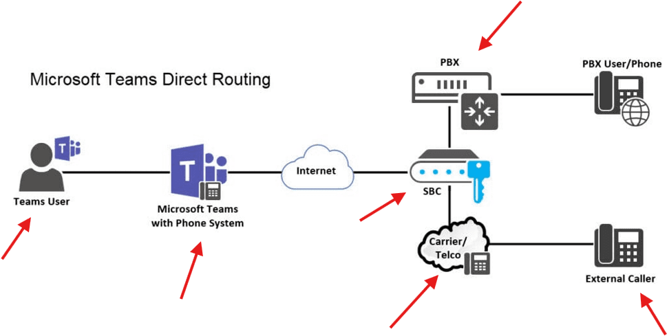 Direct Routing in Microsoft Teams