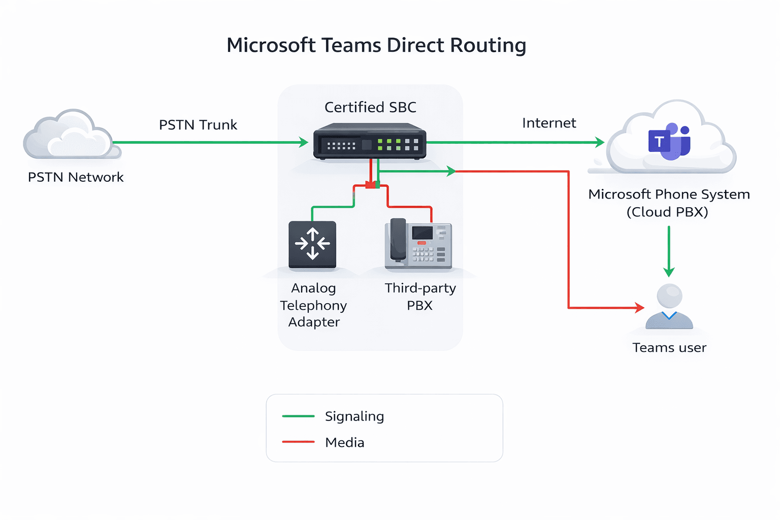 Media bypass with Direct Routing in MS Teams