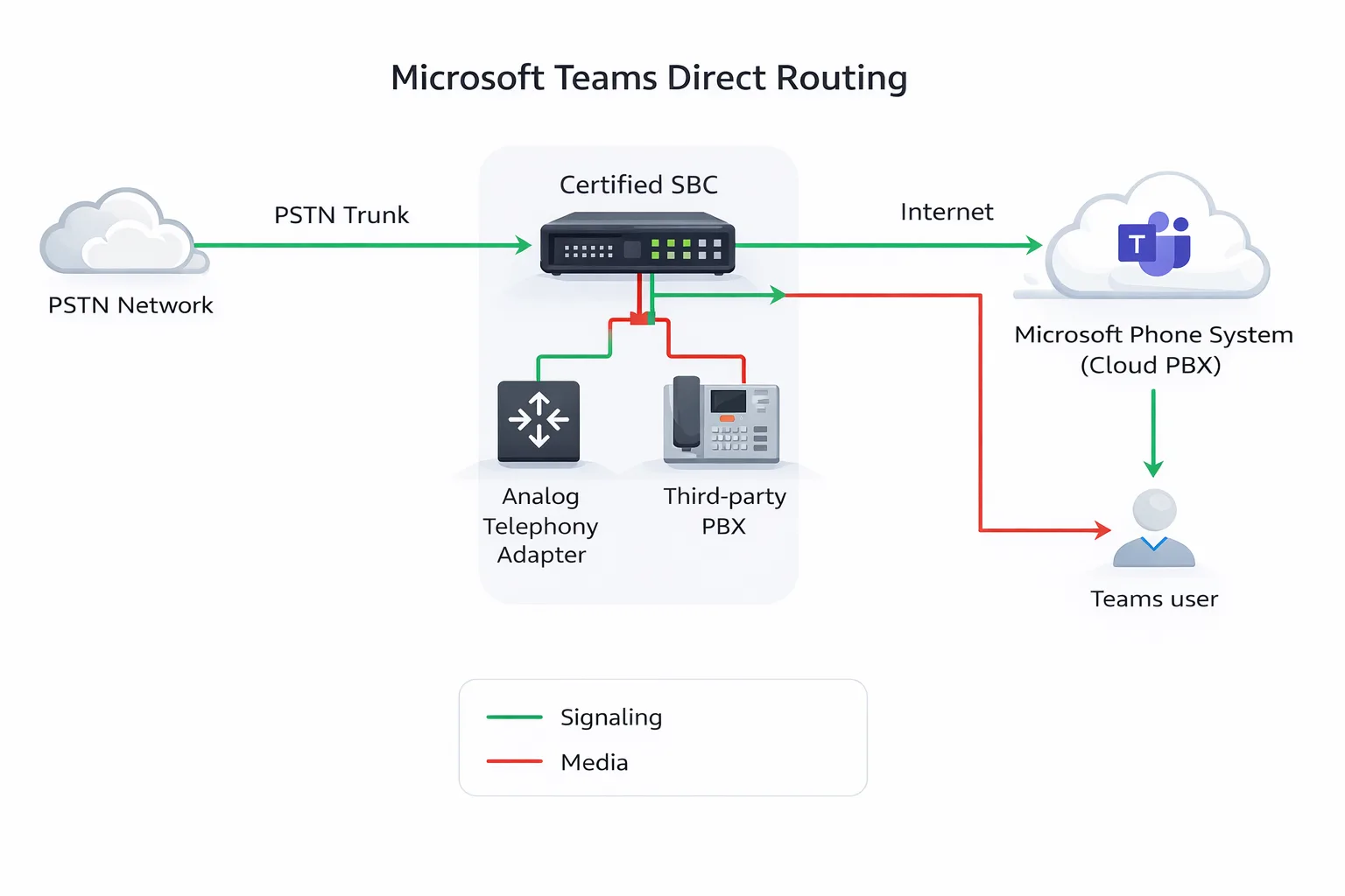 Media bypass with Direct Routing in MS Teams