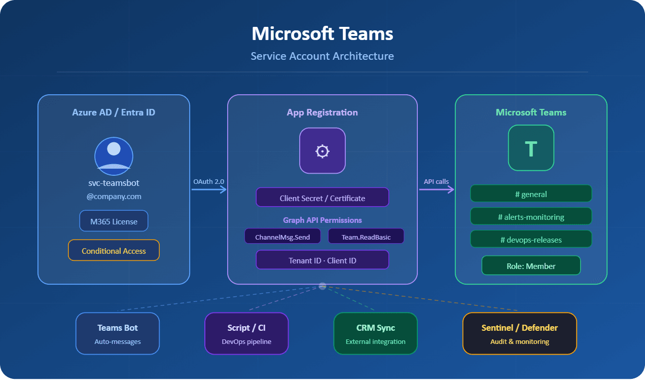 How to Create Service Accounts in Microsoft Teams