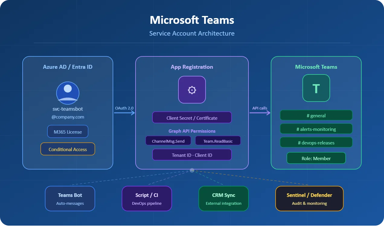 How to Create Service Accounts in Microsoft Teams